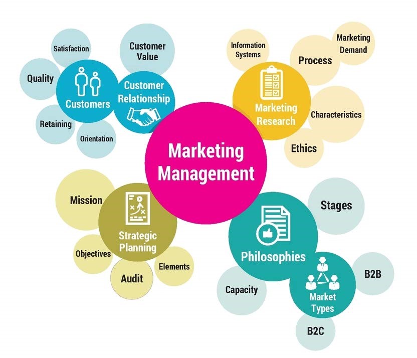 Менеджмент и маркетинг 10 класс. Маркетинг. Маркетинг менеджмент. Marketing Management программа. Менеджмент и маркетинг картинки.